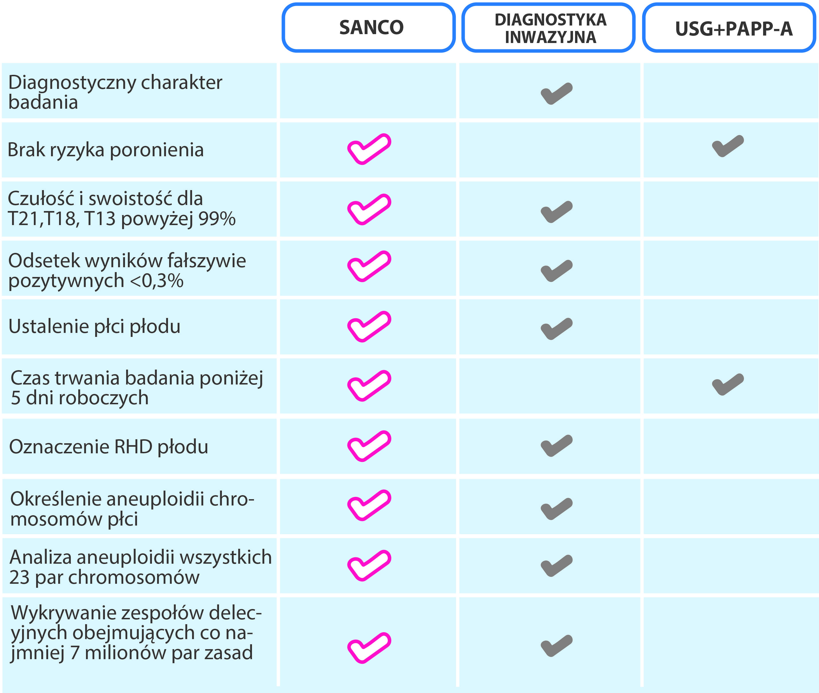 Sanco test prenatalny